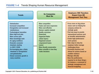 Copyright © 2011 Pearson Education, Inc. publishing as Prentice Hall 1–18
FIGURE 1–4 Trends Shaping Human Resource Management
 