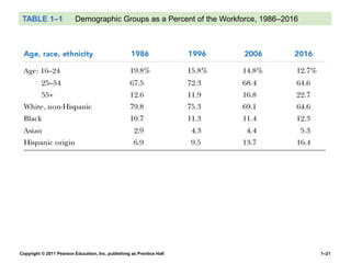 Copyright © 2011 Pearson Education, Inc. publishing as Prentice Hall 1–21
TABLE 1–1 Demographic Groups as a Percent of the Workforce, 1986–2016
 