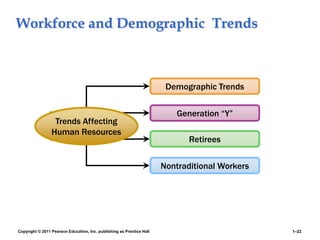 Copyright © 2011 Pearson Education, Inc. publishing as Prentice Hall 1–22
Workforce and Demographic Trends
Demographic Trends
Generation “Y”
Retirees
Nontraditional Workers
Trends Affecting
Human Resources
 