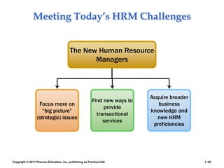 Copyright © 2011 Pearson Education, Inc. publishing as Prentice Hall 1–26
Meeting Today’s HRM Challenges
Focus more on
“big picture”
(strategic) issues
Find new ways to
provide
transactional
services
The New Human Resource
Managers
Acquire broader
business
knowledge and
new HRM
proficiencies
 