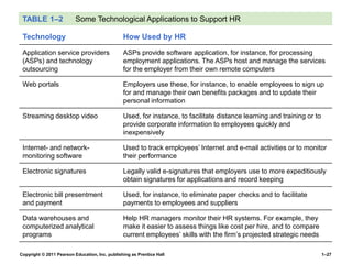 Copyright © 2011 Pearson Education, Inc. publishing as Prentice Hall 1–27
TABLE 1–2 Some Technological Applications to Support HR
Technology How Used by HR
Application service providers
(ASPs) and technology
outsourcing
ASPs provide software application, for instance, for processing
employment applications. The ASPs host and manage the services
for the employer from their own remote computers
Web portals Employers use these, for instance, to enable employees to sign up
for and manage their own benefits packages and to update their
personal information
Streaming desktop video Used, for instance, to facilitate distance learning and training or to
provide corporate information to employees quickly and
inexpensively
Internet- and network-
monitoring software
Used to track employees’ Internet and e-mail activities or to monitor
their performance
Electronic signatures Legally valid e-signatures that employers use to more expeditiously
obtain signatures for applications and record keeping
Electronic bill presentment
and payment
Used, for instance, to eliminate paper checks and to facilitate
payments to employees and suppliers
Data warehouses and
computerized analytical
programs
Help HR managers monitor their HR systems. For example, they
make it easier to assess things like cost per hire, and to compare
current employees’ skills with the firm’s projected strategic needs
 