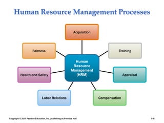 Copyright © 2011 Pearson Education, Inc. publishing as Prentice Hall 1–6
Human Resource Management Processes
Acquisition
Training
Appraisal
Compensation
Labor Relations
Health and Safety
Fairness
Human
Resource
Management
(HRM)
 