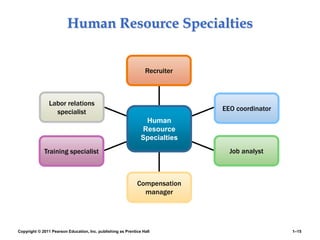 Copyright © 2011 Pearson Education, Inc. publishing as Prentice Hall 1–15
Human Resource Specialties
Recruiter
EEO coordinator
Labor relations
specialist
Training specialist Job analyst
Compensation
manager
Human
Resource
Specialties
 