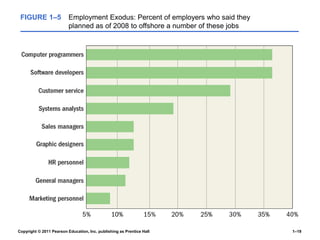 Copyright © 2011 Pearson Education, Inc. publishing as Prentice Hall 1–19
FIGURE 1–5 Employment Exodus: Percent of employers who said they
planned as of 2008 to offshore a number of these jobs
 