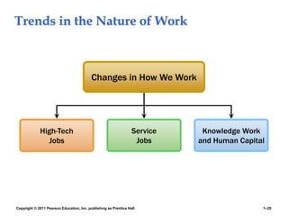 Copyright © 2011 Pearson Education, Inc. publishing as Prentice Hall 1–20
Trends in the Nature of Work
High-Tech
Jobs
Service
Jobs
Changes in How We Work
Knowledge Work
and Human Capital
 