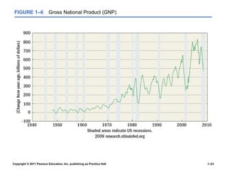 Copyright © 2011 Pearson Education, Inc. publishing as Prentice Hall 1–23
FIGURE 1–6 Gross National Product (GNP)
 