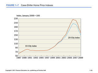 Copyright © 2011 Pearson Education, Inc. publishing as Prentice Hall 1–24
FIGURE 1–7 Case-Shiller Home Price Indexes
 