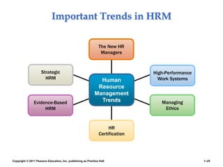 Copyright © 2011 Pearson Education, Inc. publishing as Prentice Hall 1–25
Important Trends in HRM
The New HR
Managers
High-Performance
Work Systems
Strategic
HRM
Evidence-Based
HRM
Managing
Ethics
HR
Certification
Human
Resource
Management
Trends
 