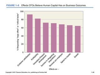 Copyright © 2011 Pearson Education, Inc. publishing as Prentice Hall 1–28
FIGURE 1–8 Effects CFOs Believe Human Capital Has on Business Outcomes
 