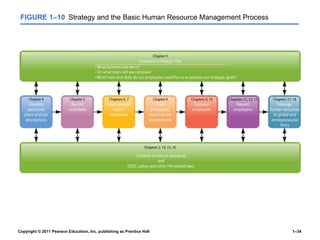 Copyright © 2011 Pearson Education, Inc. publishing as Prentice Hall 1–34
FIGURE 1–10 Strategy and the Basic Human Resource Management Process
 