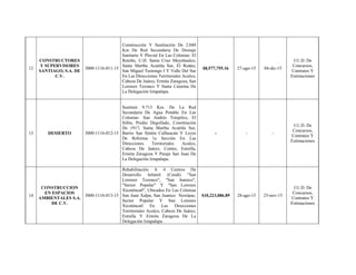 12
CONSTRUCTORES
Y SUPERVISORES
SANTIAGO, S.A. DE
C.V.
3000-1116-011-15
Construcción Y Sustitución De 2.040
Km De Red Secundaria De Drenaje
Sanitario Y Pluvial En Las Colonias: El
Retoño, U.H. Santa Cruz Meyehualco,
Santa Martha Acatitla Sur, El Rodeo,
San Miguel Teotongo I Y Valle Del Sur
En Las Direcciones Territoriales Aculco,
Cabeza De Juárez, Ermita Zaragoza, San
Lorenzo Tezonco Y Santa Catarina De
La Delegación Iztapalapa.
$8,577,755.16 27-ago-15 04-dic-15
J.U.D. De
Concursos,
Contratos Y
Estimaciones
13 DESIERTO 3000-1116-012-15
Sustituir 9.713 Km. De La Red
Secundaría De Agua Potable En Las
Colonias: San Andrés Tetepilco, El
Sifón, Predio Degollado, Constitución
De 1917, Santa Martha Acatitla Sur,
Barrio San Simón Culhuacán Y Leyes
De Reforma 1a Sección En Las
Direcciones Territoriales Aculco,
Cabeza De Juárez, Centro, Estrella,
Ermita Zaragoza Y Paraje San Juan De
La Delegación Iztapalapa.
- - -
J.U.D. De
Concursos,
Contratos Y
Estimaciones
14
CONSTRUCCION
EN ESPACIOS
AMBIENTALES S.A.
DE C.V.
3000-1116-013-15
Rehabilitación A 4 Centros De
Desarrollo Infantil (Cendi) "San
Lorenzo Tezonco", "San Juanico",
"Sector Popular" Y "San Lorenzo
Xicoténcatl", Ubicados En Las Colonias
San Juan Xalpa, San Juanico Nextipac,
Sector Popular Y San Lorenzo
Xicoténcatl En Las Direcciones
Territoriales Aculco, Cabeza De Juárez,
Estrella Y Ermita Zaragoza De La
Delegación Iztapalapa
$10,223,086.89 28-ago-15 25-nov-15
J.U.D. De
Concursos,
Contratos Y
Estimaciones
 
