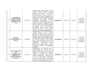 17
ACROPOLIS
ARQUITECTURA,
SUPERVISION Y
DISEÑO, S.A. DE
C.V.
IR-019-15
Instalación De 438 Luminarias En Las
Colonias Pueblo Aculco, El Sifón,
Barrio San Pedro, El Mirador,
Fraccionamiento Lomas Estrella 1a
Sección, Los Cipreses, Ampliación Los
Reyes, Minerva, Santa María Tomatlán,
Ampliación Santa María Tomatlán,
Ampliación Veracruzana, 12 De
Diciembre, Lomas Estrella 2a Sección I,
Paraje San Juan 2a Ampliación, Valle
De San Lorenzo II Y Leyes De Reforma
3a Sección II En Las Direcciones
Territoriales Aculco, Centro, Estrella,
Paraje San Juan Y San Lorenzo
Tezonco De La Delegación Iztapalapa
$5,828,123.70 29-jun-15 16-sep-15
J.U.D. De
Concursos,
Contratos Y
Estimaciones
18
FRAGUA
INGENIEROS, S.A.
DE C.V.
IR-020-15
Mantenimiento De 9,530.50 M2 De
Carpeta Asfáltica En Las Colonias
Ejército De Agua Prieta, Leyes De
Reforma 2a Sección, Jacarandas, Santa
Martha Acatitla, Pueblo Mexicaltzingo,
El Molino II, Lomas El Manto, Barrio
San Antonio Culhuacán, Santa Isabel
Industrial Y Valle Del Sur En Las
Direcciones Territoriales Aculco,
Cabeza De Juárez, Centro, Ermita
Zaragoza Y Estrella De La Delegación
Iztapalapa
$3,664,830.92 29-jun-15 27-ago-15
J.U.D. De
Concursos,
Contratos Y
Estimaciones
19
MULTISERVICIOS
DE
CONSTRUCCION
AMBIENTAL Y
RESTAURACION,
S.A. DE C.V.
IR-021-15
Construcción De 4,923.70 M2 Y
Mantenimiento De 1,078.09 M2 De
Carpeta Asfáltica En Las Colonias Los
Ángeles, La Esperanza, El Retoño,
Barrio La Asunción, Nueva Rosita,
Xalpa I, Benito Juárez , Valle De Luces
II En Las Direcciones Territoriales
Aculco, Centro, Estrella, Paraje San
Juan, San Lorenzo Tezonco Y Santa
Catarina De La Delegación Iztapalapa
$2,904,897.31 29-jun-15 27-sep-15
J.U.D. De
Concursos,
Contratos Y
Estimaciones
 