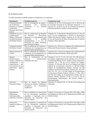 16 de Febrero de 2016 GACETA OFICIAL DE LA CIUDAD DE MÉXICO 29
IV. CESIÓN DE DATOS
Los datos personales recabados podrán ser transmitidos a los siguientes:
Destinatario Finalidad genérica Fundamento legal
Comisión Nacional
de los Derechos
Humanos y Comisión
de Derechos
Humanos del Distrito
Federal
Para la investigación de quejas y
denuncias por presuntas
violaciones a los derechos
humanos.
Artículos 34, 36, 38 y 39 fracciones I, II y V de la Ley de
la Comisión Nacional de los Derechos Humanos; 3, 17
fracción II y 36 de la Ley de la Comisión de Derechos
Humanos del Distrito Federal y demás aplicables.
Instituto de Acceso a
la Información
Pública y Protección
de Datos Personales
del Distrito Federal
Para la sustanciación de Recursos
de Revisión y Revocación,
denuncias y el procedimiento para
determinar el probable
incumplimiento a la Ley de
Protección de Datos Personales
para el Distrito Federal.
Artículos 32, 71 fracción II y 80 fracciones II y V, 89 y 91
de la Ley de Transparencia y Acceso a la Información
Pública del Distrito Federal; Artículos 38, 39, 40 y 42 de
la Ley de Protección de Datos Personales para el Distrito
Federal y demás aplicables.
Contraloría General
del Distrito Federal
Para la realización de auditorías o
realización de investigaciones por
presuntas faltas administrativas.
Artículos 34 y 74 de la Ley Orgánica de la Administración
Pública del Distrito Federal y demás aplicables.
Órganos Internos de
Control
Para la realización de auditorías o
realización de investigaciones por
presuntas faltas administrativas.
Artículos 34 y 74 de la Ley Orgánica de la Administración
Pública del Distrito Federal y demás aplicables.
Órganos
Jurisdiccionales
locales y federales en
cumplimiento a los
requerimientos que
en el ejercicio de sus
atribuciones legales
realicen
Para la sustanciación de los
procesos jurisdiccionales
tramitados ante ellos.
Artículos 3, 14, 15, 75, 121, 143, 144, 147, 149 de la Ley
de Amparo, reglamentaria de los Artículos 103 y 107 de la
Constitución Política de los Estados Unidos Mexicanos;
Artículos 783 y 784 de la Ley Federal del Trabajo,
Artículos 191 fracción XIX de la Ley Orgánica del Poder
Judicial de la Federación; Artículos 2 y 180 del Código
Federal de Procedimientos Penales; Artículo 323 del
Código Civil del Distrito Federal; Artículos 96, 109, 278,
288, 326, 327, 331 y 334 del Código de Procedimientos
Civiles para el Distrito Federal; Artículos 3, 9 Bis, 180 y
296 Bis del Código de Procedimientos Penales para el
Distrito Federal; Artículos 35 Bis y 55 de la Ley de
Procedimiento Administrativo del Distrito Federal y
demás aplicables.
Secretaría de
Educación Pública
Para el trámite de Registro
Nacional de Emisión, Validación e
Inscripción de Documentos
Académicos
Artículos 13, fracción VII, X, 60 de la Ley General de
Educación.
Dependencias e
Instituciones
Gubernamentales
(federales o estatales)
Para la validación y/o autenticación
de los documentos académicos
expedidos o registrados ante la
Secretaría de Educación del
Distrito Federal.
Artículo 119 Novenus-A, fracción XVI, VIII, XIX y XXII
del Reglamento Interior de la Administración Pública del
Distrito Federal.
Instituciones
educativas públicas o
privadas
Para la validación y/o autenticación
de los documentos académicos
expedidos o registrados ante la
Secretaría de Educación del
Distrito Federal.
Artículo 119 Novenus-A, fracción XVI, VIII, XIX y XXII
del Reglamento Interior de la Administración Pública del
Distrito Federal.
 