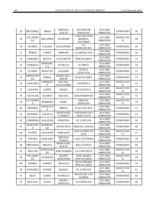 40 GACETA OFICIAL DE LA CIUDAD DE MÉXICO 16 de Febrero de 2016
28 BECERRIL ARIAS
BERTHA
ALICIA
ESTADO DE
HIDALGO
ALVARO
OBREGÓN
FEMENINO 56
29
VELAZQU
EZ
BOLAÑOS ALFREDO
1 ERA SECCION
BOSQUE
VICTORIA
ALVARO
OBREGÓN
MASCULIN
O
50
30 FLORES VALDEZ ALEJANDRA
LA
HERRADURA
ALVARO
OBREGÓN
FEMENINO 44
31 PÉREZ LOPÉZ MIRIAM LA MEXICANA
ALVARO
OBREGÓN
FEMENINO 26
32 PAREDES REYES ELIZABETH PINO SUAREZ
ALVARO
OBREGÓN
FEMENINO 32
33 NORIEGA
BOBADIL
LA
GUDELIA EL PIRUL
ALVARO
OBREGÓN
FEMENINO 74
34 JUAREZ ROSETTE SALOME
PUNTA
CEHUAYO
ALVARO
OBREGÓN
FEMENINO 51
35
HERNÁND
EZ
PÉREZ
MARÍA DE L
ROCÍO
TLACOYAQUE
ALVARO
OBREGÓN
FEMENINO 37
36 SÁNCHEZ
ENRIQUÉ
Z
RAFAEL
ALEJANDRO
TEZONTLA
ALVARO
OBREGÓN
MASCULIN
O
33
37 LOZANO LOPÉZ ÁNGEL ACUILOTLA
ALVARO
OBREGÓN
MASCULIN
O
68
38 AGUILAR GLORIA RAFAEL GOLONDRINAS
ALVARO
OBREGÓN
MASCULIN
O
33
39
GUTIERRE
Z
ROMERO FIDEL
MIGUEL
HIDALGO
ALVARO
OBREGÓN
MASCULIN
O
58
40 MÉNDEZ
GONZALÉ
Z
MIRNA TLACUITLAPA
ALVARO
OBREGÓN
FEMENINO 31
41 RENDÓN GALICIA
MARÍA DEL
CARMEN
SAN BARTOLO
AMEYALCO
ALVARO
OBREGÓN
FEMENINO 23
42 CORDOBA SALAZAR JOSEFINA EL CAPULIN
ALVARO
OBREGÓN
FEMENINO 34
43
MARTINE
Z
RODRIGU
EZ
FRANCISCA MIGUEL GAONA
ALVARO
OBREGÓN
FEMENINO 80
44 NUÑÉZ SAUCEDO HORACIO
SAN CLEMENTE
SUR
ALVARO
OBREGÓN
MASCULIN
O
37
45 VIEYRA SANCHEZ
BRENDA
TERESA
1 ERA VICTORIA
ALVARO
OBREGÓN
FEMENINO 38
46 MIRANDA BRAVO
MARIA DEL
ROCIO
BELLAVISTA
ALVARO
OBREGÓN
FEMENINO 49
47 MILLAN
HERNAND
ÉZ
JOSE RAMÓN LA CONCHITA
ALVARO
OBREGÓN
MASCULIN
O
29
48
VELAZQU
EZ
PATRICIO
MARIO
ARMANDO
JOSE MARÍA
PINO SUAREZ
ALVARO
OBREGÓN
MASCULIN
O
24
49 POMPA JAIMES ARACELI
REACOMODO
PINO SUAREZ
ALVARO
OBREGÓN
FEMENINO 35
50 SÁNCHEZ CONDE ISMAEL EL CAPULIN
ALVARO
OBREGÓN
MASCULIN
O
41
51 RUIZ LOPÉZ PATRICIA
BELEN DE LAS
FLORES
ALVARO
OBREGÓN
FEMENINO 45
52 RETANA LUGO
MARIA
CRISTINA
ACUEDUCTO
ALVARO
OBREGÓN
FEMENINO 46
 
