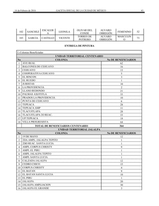 16 de Febrero de 2016 GACETA OFICIAL DE LA CIUDAD DE MÉXICO 43
102 SANCHEZ
ESCALER
A
LEONILA
OLIVAR DEL
CONDE
ALVARO
OBREGÓN
FEMENINO 52
103 GARCIA CASTILLO VICENTE
TORRES DE
POTRERO
ALVARO
OBREGÓN
MASCULIN
O
73
ENTREGA DE PINTURA
I.-Colonias Beneficiadas
UNIDAD TERRITORIAL CENTENARIO
No COLONIA No DE BENEFICIARIOS
1 AVE REAL 62
2 BALCONES DE CEHUAYO 16
3 CEHUAYO 13
4 COOPERATIVA CEHUAYO 5
5 EL RINCON 3
6 EL RUEDO 1
7 JURISTAS 10
8 LA PROVIDENCIA 2
9 LLANO REDONDO 21
10 PALMAS AXOTITLA 33
11 PRADOS LA PROVIDENCIA 10
12 PUNTA DE CEHUAYO 6
13 TEPEACA 28
14 TEPEACA AMP 11
15 TLACUITLAPA 28
16 TLACUITLAPA 2O REAC. 33
17 UP TEPEACA 18
18 VILLA PROGRESISTA 64
TOTAL DE BENEFICIARIOS CENTENARIO 364
UNIDAD TERRITORIAL JALALPA
No COLONIA No DE BENEFICIARIOS
1 19 DE MAYO 12
2 2DA AMPL. JALALPA TEPITO 1
3 2DO REAC. SANTA LUCIA 1
4 AMPL CORPUS CHRISTY 9
5 AMPL EL PIRU 1
6 AMPL JALALPA TEPITO 1
7 AMPL SANTA LUCIA 1
8 CALZADA JALALPA 12
9 CEDRO CHICO 15
10 CORPUS CHRISTY 4
11 EL BATAN 9
12 EL BATAN SANTA LUCIA 10
13 EL PIRU 1
14 JALALPA 20
15 JALALPA AMPLIACION 30
16 JALALPA EL GRANDE 3
 