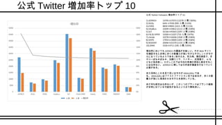 公式 Twitter 増加率トップ 10
公式 Twitter Followers 増加率トップ 10
1).JOYRICH 14795→27073 (12278 人増 /183%)
2).lilLilly 6441→7436 (995 人増 /115%)
3).EVRIS 8830→9845 (1015 人増 /111%)
4).titty&co. 22699→24812 (2113 人増 /109%)
5).SLY 42166→45463 (3297 人増 /108%)
6).FIG & VIPER 10304→11037 (733 人増 /107%)
7).rienda 32278→34206 (1928 人増 /106%)
8).SHIPS 17954→19009 (1055 人増 /106%)
9).RESEXXY 20446→21579 (1133 人増 /106%)
10).ZARA 3526→3711 (185 人増 /105%)
増加率においても JOYRICH の躍進が目覚しい。その Web サイト
を確認すると非常に多くの影響力が強いモデルやタレントがモデ
ルになっているようである ( 鈴木えみ、秋元梢、篠田麻里子、き
ゃりーぱみゅぱみゅ、加藤ミリヤ、ベッキー、成海璃子、 AI な
どなど他多数 ) 。ただしこれでは今回の急増の原因と断定するこ
とは出来ない。 JOYRICH に関しては引き続き調査を行なっていく
必要がある。
また同時にこれを見て思い出すのが GRAIL(GRL) であ
る。 GRAIL(GRL) はファストファッション系ではあるが、多くの影
響力が強いと推測されるモデルを使用している。
まだ何も断定は出来ないが、この 2 つのブランドはブランド戦略
が非常に似ている可能性があるという点で興味深い。
5 月6 月
 