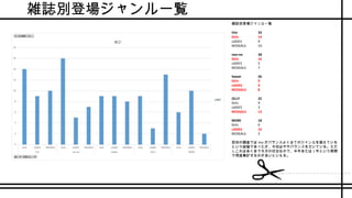 雑誌別登場ジャンル一覧
雑誌別登場ジャンル一覧
Vivi 33
Girls 14
LADIES 9
NEOGALS 10
non-no 28
Girls 16
LADIES 5
NEOGALS 7
Sweet 26
Girls 9
LADIES 9
NEOGALS 8
JELLY 25
Girls 9
LADIES 3
NEOGALS 13
MORE 18
Girls 6
LADIES 10
NEOGALS 2
前回の調査では Vivi がバランスよく全てのジャンルを揃えている
という結論であったが、今回はややバランスを欠いている。ただ
しこれはあくまで今月の状況なので、半年または 1 年という期間
で再度集計するのが良いといえる。
 
