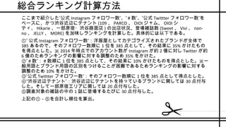 総合ランキング計算方法
•
”ここまで紹介した 公式 Instagram ” ”フォロワー数 、 # ” ”数 、 公式 Twittter ”フォロワー数 を
ベースに、かつ渋谷近辺にテナント (109 、 PARCO 、 OIOI ジャム、 OIOI シ
ティ、 Hikarie 、一部原宿・渋谷路面店 ) の出店状況、登場雑誌数 (Sweet 、 Vivi 、 non-
no 、 JELLY 、 MORE) を加味しランキングを計算した。具体的には以下である。
•
”① 公式 Instagram ”フォロワー数 ：洋服屋としてカテゴライズされたブランドが全体で
385 あるので、そのフォロワー数順に 1 位を 385 点として、その結果に 35% かけたもの
を得点とした。※ 2014 年時点でのアカウント数が Instagram が約 2 億に対し Twitter が約
6 億のためランキングの影響に対する調整のため 35% をかけた。
”② # ”数 ： # 数順に 1 位を 385 点として、その結果に 10% かけたものを得点とした。※一
般用語とブランド用語の区別をつけることが困難であるためランキングの影響に対する
調整のため 10% をかけた。
”③ 公式 Twittter ”フォロワー数 ：そのフォロワー数順に 1 位を 385 点として得点とした。
”④“渋谷近辺テナント ：渋谷近辺にテナントを持っているブランドに関しては 30 点付与
した。そして一部原宿エリアに関しては 20 点付与した。
⑤調査対象の雑誌の中の 1 誌に登場するたびに 30 点付与した。
•
上記の①－⑤を合計し順位を算出。
 