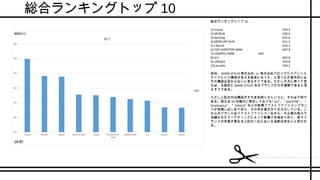 総合ランキングトップ 10
総合ランキングトップ 10
1).mousy 659.5
2).MURUA 636.4
3).dazzling 635.6
4).MERCURY DUO 611.2
5).J Brand 610.3
6).TOP SHOP/TOP MAN 607.8
7).LOWRYS FARM 605
8).SLY 602.8
9).UNIQLO 593.8
10).jouetie 593.2
前回、 MARK STYLER 株式会社 vs 株式会社バロックジャパンリミ
テッドという構造が見える結果となった、と言ったが基本的には
その構図は変わらないと言えそうである。ただし今月に限って言
えば、全般的に MARK STYLER 系のブランドの方が優勢であると言
えそうである。
ただし上記の対決構図がそのまま続くかというと、それは不明で
ある。例えば 50 位圏内に限定してみても” GU” 、” GALSTAR” 、”
Stradivarius” 、” DHOLIC” などの新興ファストファッションブラン
ドが勃興しはじめており、その存在感が日々巨大化している。こ
れらのブランドはファストファッションながら、大企業の強力で
洗練されたマーケティングによって影響力を強めており、若干ブ
ランドの性質が異なる上記の二社とはいえ油断出来ないと思われ
る。
 