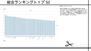 総合ランキングトップ 50
総合ランキングトップ 50
前回に引き続きバランスの取れた結果であると言える。
これらのランキングを作成する際に、グローバルブランド
だけでなく、渋谷エリアのブランドも可能な限りランキン
グに入るように考慮したが、その結果が現在のところはプ
ラスに作用していると思われる。これを踏まえて次ページ
の円グラフを参照していただきたい。
 