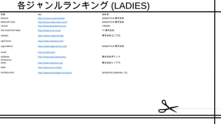 各ジャンルランキング (LADIES)
名前 URL 会社名
MURUA http://murua.co.jp/concept/ MARKSTYLER 株式会社
MERCURY DUO http://brand.mercuryduo.com/ MARKSTYLER 株式会社
J Brand http://www.jbrandjeans.com/ J BRAND
TOP SHOP/TOP MAN http://www.ts-tm.co.jp/ T's 株式会社
UNIQLO http://www.uniqlo.com/jp/ 株式会社ユニクロ
rag & bone http://www.rag-bone.com/
LagunaMoon https://www.lagunamoon.net/ MARKSTYLER 株式会社
snidel http://snidel.com/
JEANASiS http://www.point.jp/jeanasis/ 株式会社ポイント
Stradivarius
SHIPS http://www.shipsltd.co.jp/ 株式会社シップス
ZARA http://www.zara.com/jp/
PATRIZIA PEPE http://www.patriziapepe.com/jp/en INCONTRO COMPANY, LTD.
 