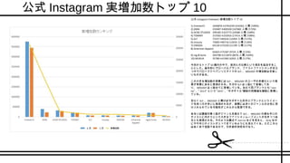 公式 Instagram 実増加数トップ 10
公式 Instagram Followers 実増加数トップ 10
1).Forever21 3446876→3763239 (316363 人増 /109%)
2).ZARA 232487→400169 (167682 人増 /172%)
3).ACNE STUDIOS 299185→323773 (24588 人増 /108%)
4).TOMMY 215502→232916 (17414 人増 /108%)
5).SLY 73157→85616 (12459 人増 /117%)
6).moussy 73683→85716 (12033 人増 /116%)
7).EMODA 64130→75329 (11199 人増 /117%)
8).American Apparel
65663→75387 (9724 人増 /115%)
9).rag & bone 204798→212874 (8076 人増 /104%)
10).MURUA 35780→41983 (6203 人増 /117%)
今回からトップ 50 圏内の中で、前回との比較という項目を追加するこ
とにした。基本的にグローバルブランド、ファストファッションが目立
つ中でバロックジャパンリミテッドの SLY 、 MOUSSY の増加数は目覚し
いものがある。
この大きな増加数の背景には SLY 、 MOUSSY のユーザの多様化という現
象が背景にあると推測される。今月の SLY は 3 誌にて登場してお
り、 MOUSSY は 5 誌全てに登場している。加えて両ブランドとも” non-
no” 、” JELLY” という” Girls” 、”ネオギャル”雑誌の両極端な雑誌に登場し
ている。
恐らく SLY 、 MOUSSY と聞けばネオギャル系辛口ブランドというイメー
ジを持つ方が多いと推測されるが、実際には多くのジャンルの女性に受
け入れられている可能性がこれらから推測できる。
あるいは調査対象 5 誌がジャンルを超えて SLY 、 MOUSSY の様な辛口の
テイストに向かうという大きなファッションムーブメントがおきつつあ
るとも推測される。そのような観点で non-no などを見ると、 Girly な中
にやや辛口テイストが入ってきているようにも見えてくる。ただこちら
はあくまで仮説であるので、引き続き研究を行なう。5 月6 月
 