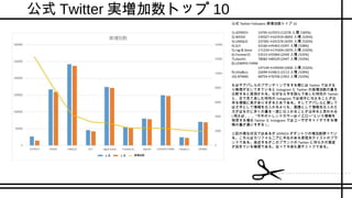 公式 Twitter 実増加数トップ 10
公式 Twitter Followers 実増加数トップ 10
1).JOYRICH 14795→27073 (12278 人増 /183%)
2).WEGO 159327→167419 (8092 人増 /105%)
3).UNIQLO 237281→241576 (4295 人増 /102%)
4).SLY 42166→45463 (3297 人増 /108%)
5).rag & bone 171234→174304 (3070 人増 /102%)
6).Forever21 53515→55964 (2449 人増 /105%)
7).dazzlin 78082→80529 (2447 人増 /103%)
8).LOWRYS FARM
147149→149549 (2400 人増 /102%)
9).titty&co. 22699→24812 (2113 人増 /109%)
10).SPINNS 68754→70706 (1952 人増 /103%)
もはやアパレルのブランディングをする際には Twitter ではかな
り無理が生じてきていると Instagram と Twitter の実増加数の量を
比較すると推測される。なぜなら字を読んで楽しむ特性の Twitter
と、目で見て楽しむ特性の Instagram では相手に与えることが出
来る情報に差がありすぎるためである。そしてアパレルに関して
は文字として情報を仕入れるよりも、画像として情報を仕入れた
方がはるかに多くの量を一度に仕入れることが出来ると思われる
( 例えば、、、”今年のトレンドカラーはイエロー”という情報を
発信する場合 Twitter と Instagram ではユーザがキャッチできる情
報の量が違いすぎる ) 。
上記の様な状況ではあるが JOYRICH がダントツの増加数誇ってい
る。こちらはカリフォルニアに本社のある原宿系テイストのブラ
ンドである。後述するがこのブランドの Twitter に何らかの異変
が起きている模様である。従って今後も要チェックである。
5 月6 月
 