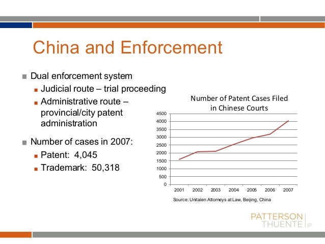 Intellectual Property In China - 