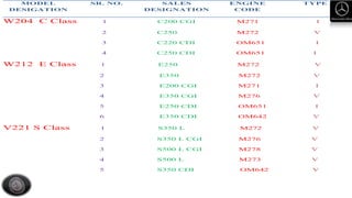 MODEL
DESIGATION
SR. NO. SALES
DESIGNATION
ENGINE
CODE
TYPE
W204 C Class 1 C200 CGI M271 I
2 C250 M272 V
3 C220 CDI OM651 I
4 C250 CDI OM651 I
W212 E Class 1 E250 M272 V
2 E350 M272 V
3 E200 CGI M271 I
4 E350 CGI M276 V
5 E250 CDI OM651 I
6 E350 CDI OM642 V
V221 S Class 1 S350 L M272 V
2 S350 L CGI M276 V
3 S500 L CGI M278 V
4 S500 L M273 V
5 S350 CDI OM642 V
 