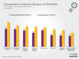 51 50
46
40
47
33 32 31
70
60
58 57
55
49
47
40
Tiene habilidad
política
Comunica bien
sus ideas
Actúa con
destreza y
habilidad
Cuenta con
autoridad y
liderazgo
Tiene carisma Es honesto Le genera
confianza
Sabe y se maneja
en los temas de
delincuencia
Rodrigo Peñailillo (30-Abr/2015) Jorge Burgos (27-Jul/2015)
Comparativo atributos Burgos vs Peñailillo
En su opinión, ¿El ministro del Interior…?
% que dice Si
Casos: En base a conocimiento
 