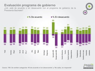 30 29 31
24
33 34 35 30 27 31 29
80
12 13
32
51
24 30
23 28 29
41
Total
Hombre
Mujer
18-34
35-54
55y+
Alto
Medio
Bajo
Santiago
Regiones
ApruebaMB
DesapruebaMB
CentroDerecha
Centro
CentroIzquierda
Independiente
Trabajadores
Estudiantes
Dueñasdecasa
Cesantes
Jubilados
% De acuerdo % En desacuerdo
Casos: 708. Se omiten categorías ‘Ni de acuerdo ni en desacuerdo’ y ‘No sabe, no responde’
Evaluación programa de gobierno
¿Ud. está de acuerdo o en desacuerdo con el programa de gobierno de la
Presidenta Bachelet?
 
