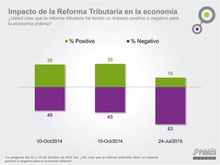38 39
16
03-Oct/2014 10-Oct/2014 24-Jul/2015
% Positivo % Negativo
Impacto de la Reforma Tributaria en la economía
¿Usted cree que la reforma tributaria ha tenido un impacto positivo o negativo para
la economía chilena?
*La pregunta del 03 y 10 de Octubre de 2014 fue: ¿Ud. cree que la reforma tributaria tiene un impacto
positivo o negativo para le economía chilena?
 