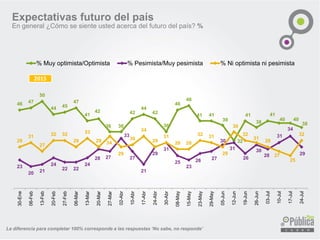 46 47
50
44 45
47
41
42
36 36
42
44
42
36
46
48
41 41
39
32
41
38
41
40 40
38
23
20 21
24
22 22
24
28 27
33
27
21
29
31
25
23
26 27
30
31
26
30
28
31
34
29
29
31
27
32 32
29
33
29 34
29
30
34
29
31
28 28
32 31
29
36
32
31
29
27
25
32
30-Ene
06-Feb
13-Feb
20-Feb
27-Feb
06-Mar
13-Mar
20-Mar
27-Mar
02-Abr
10-Abr
17-Abr
24-Abr
30-Abr
08-May
15-May
23-May
29-May
05-Jun
12-Jun
19-Jun
26-Jun
03-Jul
10-Jul
17-Jul
24-Jul
% Muy optimista/Optimista % Pesimista/Muy pesimista % Ni optimista ni pesimista
Expectativas futuro del país
En general ¿Cómo se siente usted acerca del futuro del país? %
2015
La diferencia para completar 100% corresponde a las respuestas ‘No sabe, no responde’
 