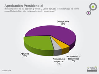 Aprobación Presidencial
Independiente de su posición política, ¿Usted aprueba o desaprueba la forma
como Michelle Bachelet está conduciendo su gobierno?
Aprueba
26%
Desaprueba
65%
No aprueba ni
desaprueba
5%
No sabe, no
responde
4%
Casos: 708
 