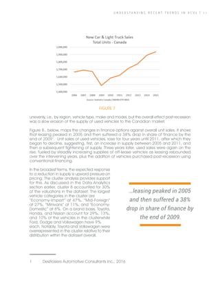 U N D E R S T A N D I N G R E C E N T T R E N D S I N A C V s | 1 1
unevenly, i.e., by region, vehicle type, make and model, but the overall effect post-recession
was a slow erosion of the supply of used vehicles to the Canadian market.
Figure 8., below, maps the changes in finance options against overall unit sales. It shows
that leasing peaked in 2005 and then suffered a 38% drop in share of finance by the
end of 20091
. Unit sales of used vehicles, rose for four years until 2011, after which they
began to decline, suggesting, first, an increase in supply between 2005 and 2011, and
then a subsequent tightening of supply. Three years later, used sales were again on the
rise, fueled by steadily increasing supplies of off-lease vehicles as leasing rebounded
over the intervening years, plus the addition of vehicles purchased post-recession using
conventional financing.
1	 DesRosiers Automotive Consultants Inc., 2016
FIGURE 7
…leasing peaked in 2005
and then suffered a 38%
drop in share of finance by
the end of 2009.
In the broadest terms, the expected response
to a reduction in supply is upward pressure on
pricing. The cluster analysis provides support
for this. As discussed in the Data Analytics
section earlier, cluster 8 accounted for 30%
of the valuations in the dataset. The largest
vehicle categories in the cluster are
“Economy-Import” at 47%, “Mid-Foreign”
at 27%, “Minivans” at 11%, and “Economy-
Domestic” at 8%. On a brand basis, Toyota,
Honda, and Nissan account for 29%, 13%,
and 10% of the vehicles in the clusterwhile
Ford, Dodge and Volkswagen have 9%
each. Notably, Toyota and Volkswagen were
overrepresented in the cluster relative to their
distribution within the dataset overall.
 