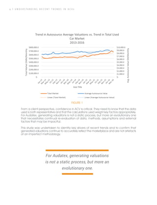 4 | U N D E R S T A N D I N G R E C E N T T R E N D S I N A C V s
From a client perspective, confidence in ACV is critical. They need to know that the data
used is both representative and that the calculations used weight key factors appropriately.
For Audatex, generating valuations is not a static process, but more an evolutionary one
that necessitates continual re-evaluation of data, methods, assumptions and external
factors that may be impactful.
This study was undertaken to identify key drivers of recent trends and to confirm that
generated valuations continue to accurately reflect the marketplace and are not artefacts
of an imperfect methodology.
FIGURE 1
For Audatex, generating valuations
is not a static process, but more an
evolutionary one.
 