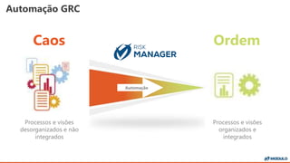 Automação GRC
Caos Ordem
Processos e visões
desorganizados e não
integrados
Processos e visões
organizados e
integrados
Automação
 