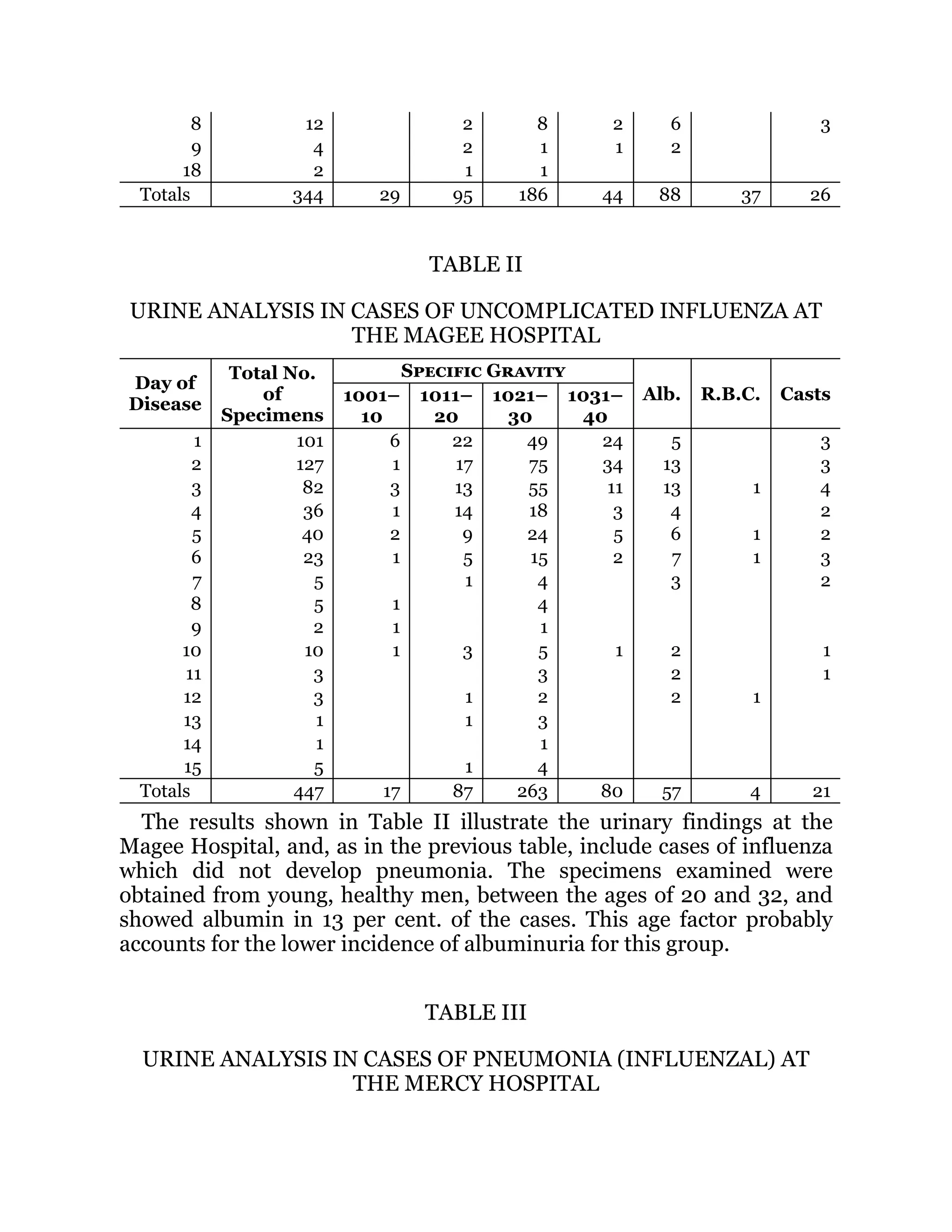 8 12 2 8 2 6 3
9 4 2 1 1 2
18 2 1 1
Totals 344 29 95 186 44 88 37 26
TABLE II
URINE ANALYSIS IN CASES OF UNCOMPLICATED INFLUENZA AT
THE MAGEE HOSPITAL
Day of
Disease
Total No.
of
Specimens
Specific Gravity
Alb. R.B.C. Casts
1001–
10
1011–
20
1021–
30
1031–
40
1 101 6 22 49 24 5 3
2 127 1 17 75 34 13 3
3 82 3 13 55 11 13 1 4
4 36 1 14 18 3 4 2
5 40 2 9 24 5 6 1 2
6 23 1 5 15 2 7 1 3
7 5 1 4 3 2
8 5 1 4
9 2 1 1
10 10 1 3 5 1 2 1
11 3 3 2 1
12 3 1 2 2 1
13 1 1 3
14 1 1
15 5 1 4
Totals 447 17 87 263 80 57 4 21
The results shown in Table II illustrate the urinary findings at the
Magee Hospital, and, as in the previous table, include cases of influenza
which did not develop pneumonia. The specimens examined were
obtained from young, healthy men, between the ages of 20 and 32, and
showed albumin in 13 per cent. of the cases. This age factor probably
accounts for the lower incidence of albuminuria for this group.
TABLE III
URINE ANALYSIS IN CASES OF PNEUMONIA (INFLUENZAL) AT
THE MERCY HOSPITAL
 