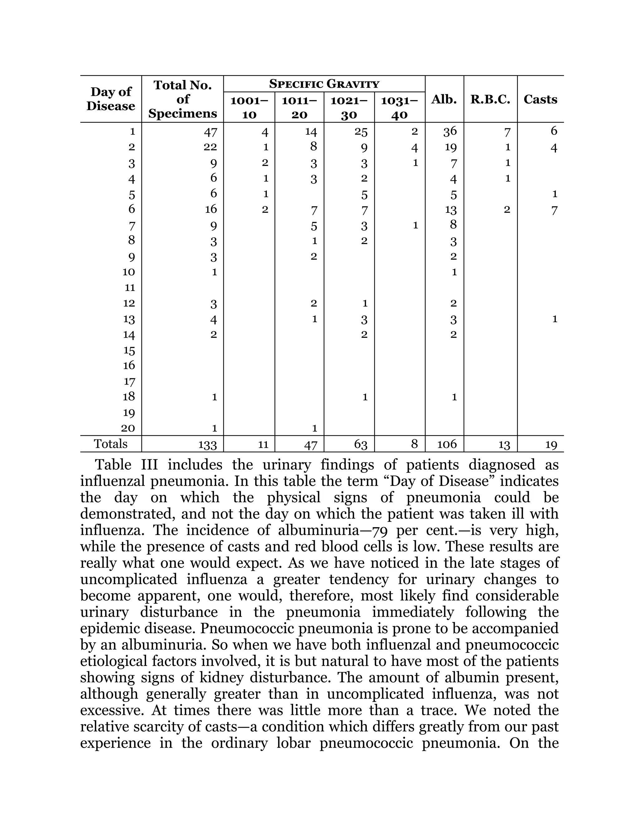 Day of
Disease
Total No.
of
Specimens
Specific Gravity
Alb. R.B.C. Casts
1001–
10
1011–
20
1021–
30
1031–
40
1 47 4 14 25 2 36 7 6
2 22 1 8 9 4 19 1 4
3 9 2 3 3 1 7 1
4 6 1 3 2 4 1
5 6 1 5 5 1
6 16 2 7 7 13 2 7
7 9 5 3 1 8
8 3 1 2 3
9 3 2 2
10 1 1
11
12 3 2 1 2
13 4 1 3 3 1
14 2 2 2
15
16
17
18 1 1 1
19
20 1 1
Totals 133 11 47 63 8 106 13 19
Table III includes the urinary findings of patients diagnosed as
influenzal pneumonia. In this table the term “Day of Disease” indicates
the day on which the physical signs of pneumonia could be
demonstrated, and not the day on which the patient was taken ill with
influenza. The incidence of albuminuria—79 per cent.—is very high,
while the presence of casts and red blood cells is low. These results are
really what one would expect. As we have noticed in the late stages of
uncomplicated influenza a greater tendency for urinary changes to
become apparent, one would, therefore, most likely find considerable
urinary disturbance in the pneumonia immediately following the
epidemic disease. Pneumococcic pneumonia is prone to be accompanied
by an albuminuria. So when we have both influenzal and pneumococcic
etiological factors involved, it is but natural to have most of the patients
showing signs of kidney disturbance. The amount of albumin present,
although generally greater than in uncomplicated influenza, was not
excessive. At times there was little more than a trace. We noted the
relative scarcity of casts—a condition which differs greatly from our past
experience in the ordinary lobar pneumococcic pneumonia. On the
 