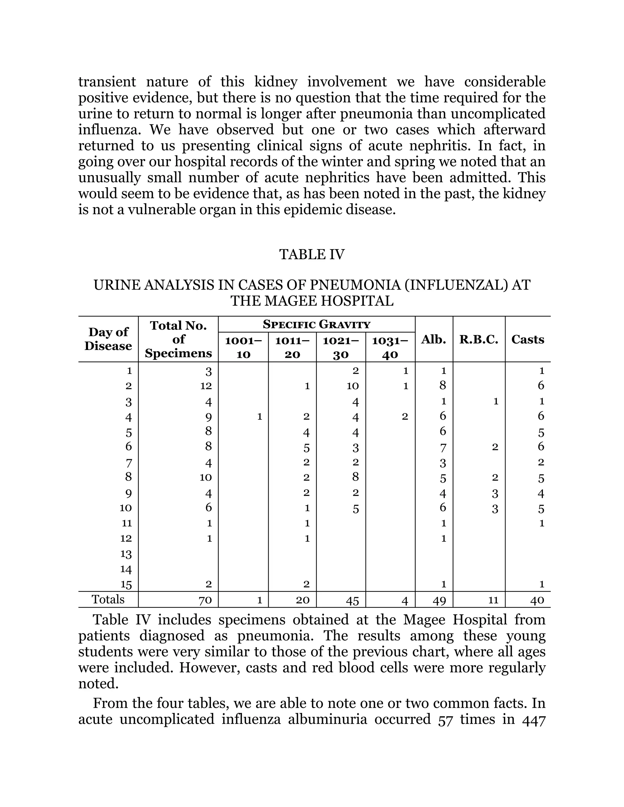 transient nature of this kidney involvement we have considerable
positive evidence, but there is no question that the time required for the
urine to return to normal is longer after pneumonia than uncomplicated
influenza. We have observed but one or two cases which afterward
returned to us presenting clinical signs of acute nephritis. In fact, in
going over our hospital records of the winter and spring we noted that an
unusually small number of acute nephritics have been admitted. This
would seem to be evidence that, as has been noted in the past, the kidney
is not a vulnerable organ in this epidemic disease.
TABLE IV
URINE ANALYSIS IN CASES OF PNEUMONIA (INFLUENZAL) AT
THE MAGEE HOSPITAL
Day of
Disease
Total No.
of
Specimens
Specific Gravity
Alb. R.B.C. Casts
1001–
10
1011–
20
1021–
30
1031–
40
1 3 2 1 1 1
2 12 1 10 1 8 6
3 4 4 1 1 1
4 9 1 2 4 2 6 6
5 8 4 4 6 5
6 8 5 3 7 2 6
7 4 2 2 3 2
8 10 2 8 5 2 5
9 4 2 2 4 3 4
10 6 1 5 6 3 5
11 1 1 1 1
12 1 1 1
13
14
15 2 2 1 1
Totals 70 1 20 45 4 49 11 40
Table IV includes specimens obtained at the Magee Hospital from
patients diagnosed as pneumonia. The results among these young
students were very similar to those of the previous chart, where all ages
were included. However, casts and red blood cells were more regularly
noted.
From the four tables, we are able to note one or two common facts. In
acute uncomplicated influenza albuminuria occurred 57 times in 447
 