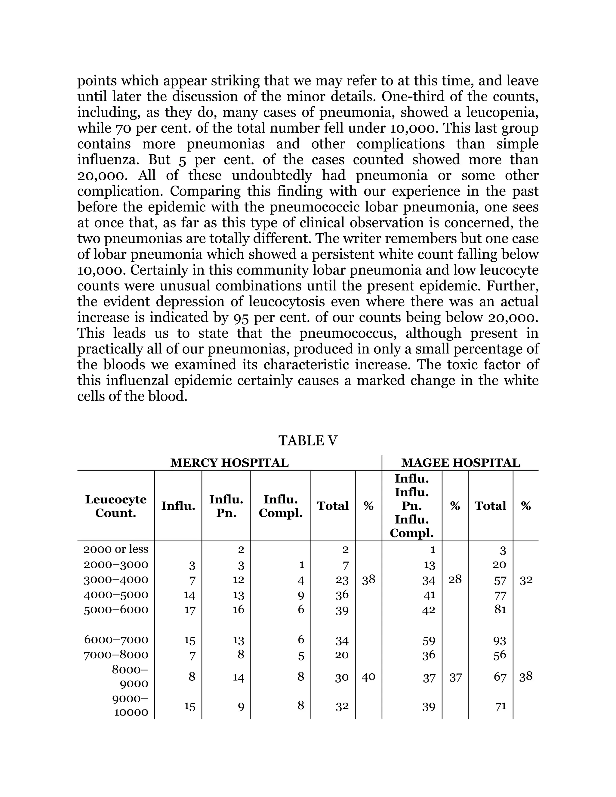 points which appear striking that we may refer to at this time, and leave
until later the discussion of the minor details. One-third of the counts,
including, as they do, many cases of pneumonia, showed a leucopenia,
while 70 per cent. of the total number fell under 10,000. This last group
contains more pneumonias and other complications than simple
influenza. But 5 per cent. of the cases counted showed more than
20,000. All of these undoubtedly had pneumonia or some other
complication. Comparing this finding with our experience in the past
before the epidemic with the pneumococcic lobar pneumonia, one sees
at once that, as far as this type of clinical observation is concerned, the
two pneumonias are totally different. The writer remembers but one case
of lobar pneumonia which showed a persistent white count falling below
10,000. Certainly in this community lobar pneumonia and low leucocyte
counts were unusual combinations until the present epidemic. Further,
the evident depression of leucocytosis even where there was an actual
increase is indicated by 95 per cent. of our counts being below 20,000.
This leads us to state that the pneumococcus, although present in
practically all of our pneumonias, produced in only a small percentage of
the bloods we examined its characteristic increase. The toxic factor of
this influenzal epidemic certainly causes a marked change in the white
cells of the blood.
TABLE V
MERCY HOSPITAL MAGEE HOSPITAL
Leucocyte
Count.
Influ.
Influ.
Pn.
Influ.
Compl.
Total %
Influ.
Influ.
Pn.
Influ.
Compl.
% Total %
2000 or less 2 2
38
1
28
3
32
2000–3000 3 3 1 7 13 20
3000–4000 7 12 4 23 34 57
4000–5000 14 13 9 36 41 77
5000–6000 17 16 6 39 42 81
6000–7000 15 13 6 34
40
59
37
93
38
7000–8000 7 8 5 20 36 56
8000–
9000
8 14 8 30 37 67
9000–
10000
15 9 8 32 39 71
 