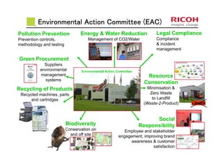 Landfill
Green Procurement
Suppliers
environmental
management
systems
Biodiversity
Conservation on
and off site
Recycling of Products
Recycled machines, parts
and cartridges
Environmental Action Committee (EAC)Environmental Action Committee (EAC)Environmental Action Committee (EAC)Environmental Action Committee (EAC)
Energy & Water Reduction
Management of CO2/Water
Resource
Conservation
Minimisation &
Zero Waste
to Landfill
(Waste-2-Product)
Environmental Action Committee
Social
Responsibility
Employee and stakeholder
engagement, improving brand
awareness & customer
satisfaction
Pollution Prevention
Prevention controls,
methodology and testing
Legal Compliance
Compliance
& incident
management
 