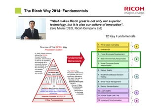 Structure of The RICOH Way
Production System
In 1946, Kiyoshi Ichimura
defined the RICOH
Group’s founding
principles, which instruct
us how to do business,
encouraging us to
constantly improve
and contribute to
the well-being of
our families,
customers,
and society.
RICOHRICOH
Founding
Principles
Spirit of 3 Loves
R
&
D
R
&
D R
S
V
I
C
E
E
R
S
V
I
C
E
E
D
E
S
G
N
I
D
E
S
G
N
I
A
S
L
S
E
A
S
L
S
E
The RICOHRICOH Way
Mission, Vision, Values
Essential Principles: S, E, Q, C, DEssential Principles: S, E, Q, C, D
12 Key Fundamentals12 Key Fundamentals
R
P
O
T
C
I
O
N
D
U
R
P
O
T
C
I
O
N
D
U
The RICOHRICOH Way Production Statement:
Become the world’s No. 1 manufacturing
company that delivers best-in-class products
and services
The RICOH Way
Production Statement is
the ultimate goal in our
production operations.
We reach that goal by
focusing on five
Essential Principles:
SEQCD.
We use 12 Key
Fundamentals
to improve
performance
in the areas
of SEQCD.
12 Key Fundamentals
1. Think Safety; Act Safely
2. Embrace 5S
3. Foster Employee Development
4. Be Environmentally Responsible
5. Model Corporate Social
Responsibility
6. Deliver Quality
7. Breathe Fact-Based Decision-
Making
8. Show Visual Management
9. Deploy Standardization
10.Live KAIZEN
11.Pursue Super Low Cost
12.Implement Synchronization
S
E
Q
C
D
Fundamental
Behaviours
The Ricoh Way 2014: Fundamentals
“What makes Ricoh great is not only our superior
technology, but it is also our culture of innovation”.
Zenji Miura (CEO, Ricoh Company Ltd)
 
