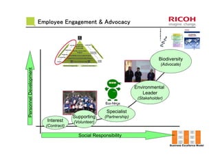 Employee Engagement & AdvocacyEmployee Engagement & AdvocacyEmployee Engagement & AdvocacyEmployee Engagement & Advocacy
Interest
(Contract)
Supporting
(Volunteer)
Environmental
Leader
(Stakeholder)
Biodiversity
(Advocate)
Specialist
(Partnership)
Social Responsibility
PersonnelDevelopment
a
d
v
o
c
a
t
e
b
e
l
i
e
v
e
u
n
d
e
r
s
t
a
n
d
H
e
a
r
T
a
l
k
Business Excellence Model
 