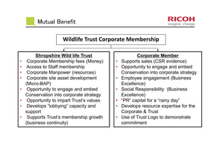 Mutual Benefit
Wildlife Trust Corporate Membership
Shropshire Wild life Trust
• Corporate Membership fees (Money)
• Access to Staff membership
• Corporate Manpower (resources)
• Corporate site asset development
(Micro-BAP)
• Opportunity to engage and embed
Conservation into corporate strategy
• Opportunity to impart Trust’s values
• Develops “lobbying” capacity and
support
• Supports Trust’s membership growth
(business continuity)
Corporate Member
• Supports sales (CSR evidence)
• Opportunity to engage and embed
Conservation into corporate strategy
• Employee engagement (Business
Excellence)
• Social Responsibility (Business
Excellence)
• “PR” capital for a “rainy day”
• Develops resource expertise for the
Corporate & Trust
• Use of Trust Logo to demonstrate
commitment
 