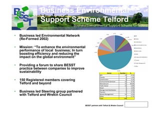 BESST partners with Telford & Wrekin Council
Business Environmental
Support Scheme Telford
• Business led Environmental Network
(Re-Formed 2002)
• Mission: “To enhance the environmental
performance of local business; In turn
boosting efficiency and reducing the
impact on the global environment”
• Providing a forum to share BESST
practice between companies to improve
sustainability
• 150 Registered members covering
Telford and beyond
• Business led Steering group partnered
with Telford and Wrekin Council
Sector Number %
BPS 14 9.5%
Charity 2 1.4%
Construction 6 4.1%
Environmental Services 12 8.1%
Manufacture 72 48.6%
Public Sector 10 6.8%
Retail 5 3.4%
Storage And Distribution 5 3.4%
Tourism 7 4.7%
Waste Management 14 9.5%
Other 1 0.7%
Total 148
 