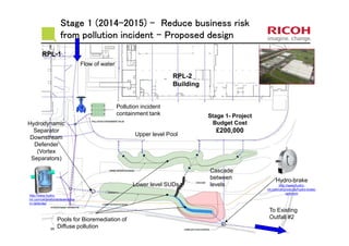 Stage 1 (2014Stage 1 (2014Stage 1 (2014Stage 1 (2014----2015)2015)2015)2015) ---- Reduce business riskReduce business riskReduce business riskReduce business risk
from pollution incidentfrom pollution incidentfrom pollution incidentfrom pollution incident –––– Proposed designProposed designProposed designProposed design
Flow of water
RPL-2
Building
Pollution incident
containment tank
Upper level Pool
Lower level SUDs
Pools for Bioremediation of
Diffuse pollution
Hydrodynamic
Separator
Downstream
Defender
(Vortex
Separators)
Hydro-brake
http://www.hydro-
int.com/uk/products/hydro-brake-
optimum
RPL-1
To Existing
Outfall #2
Stage 1- Project
Budget Cost
£200,000
Cascade
between
levels
http://www.hydro-
int.com/uk/products/downstrea
m-defender
 