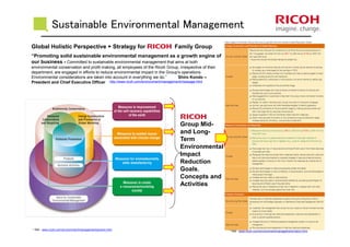 Sustainable Environmental Management
* Ref - www.ricoh.com/environment/management/picture.html
Global Holistic Perspective + Strategy for RRRR Family Group
“Promoting solid sustainable environmental management as a growth engine of
our business - Committed to sustainable environmental management that aims at both
environmental conservation and profit making, all employees of the Ricoh Group, irrespective of their
department, are engaged in efforts to reduce environmental impact in the Group's operations.
Environmental considerations are taken into account in everything we do.” Shiro Kondo –
President and Chief Executive Officer
RRRR
Group Mid-
and Long-
Term
Environmental
Impact
Reduction
Goals,
Concepts and
Activities
* Ref - www.ricoh.com/environment/management/vision.html
http://www.ricoh.com/environment/management/message.html
 