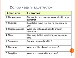 DO YOU NEED AN ILLUSTRATION!
Dimension Examples
1. Convenience Do your job in a manner convenient to your
customer.
2. Reliability Be reliable make him feel he can count on
you
3. Responsiveness Were you willing and able to answer
questions?
4. Time How long did the take from your customer
time?
5. Assurance Are you knowledgeable ?
6. Courtesy Were you friendly and courteous?
7. Tangibles Were you presentable and neat?
 