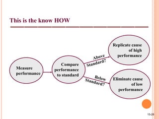 This is the know HOW
Measure
performance
Compare
performance
to standard
Replicate cause
of high
performance
Eliminate cause
of low
performance
15-28
 